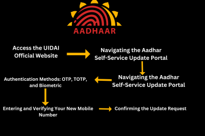 Simplify the Process How to Update Mobile Number in Aadhar
